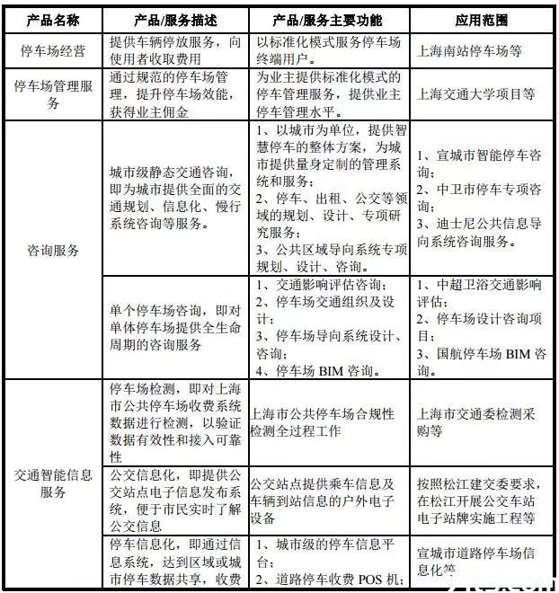 停車場(chǎng)服務(wù)企業(yè)加速資本化布局 無錫安邦、新中新等10家企業(yè)集體申請(qǐng)新三板